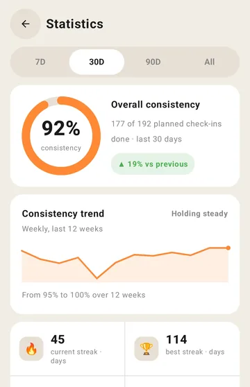 Kaizenly statistics screen with a consistency ring, trend line and stat tiles