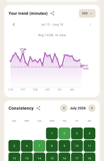 A single habit's detail screen with its trend and a month of completed days